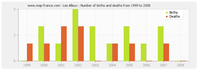Les Alleux : Number of births and deaths from 1999 to 2008